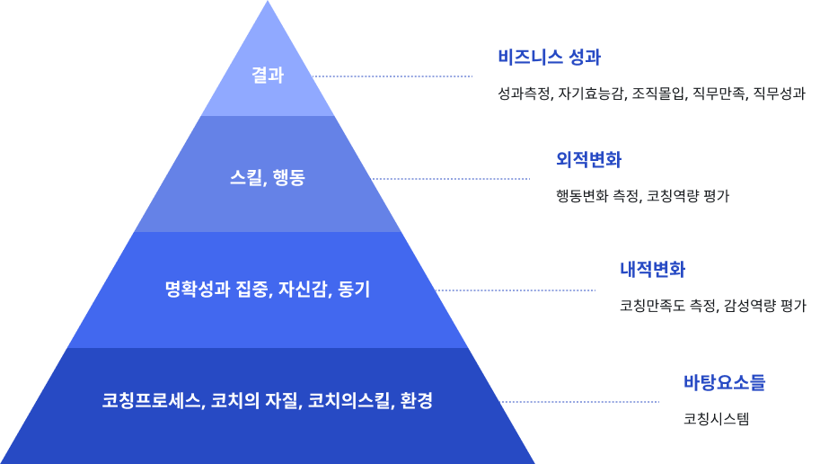 비즈니스 코칭의 성과관리 프로세스