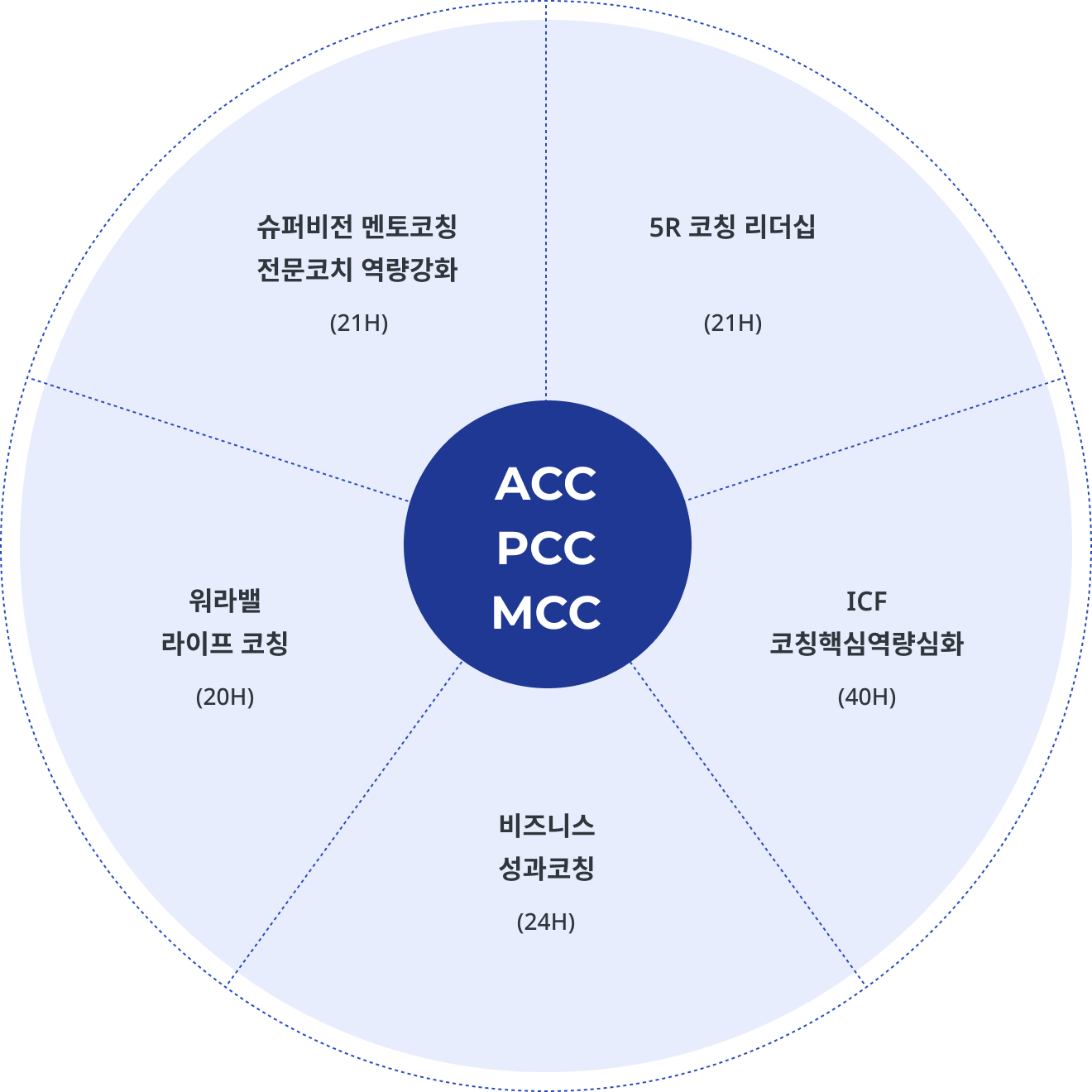 퍼포먼스 국제코치과정 전체 구조 설명