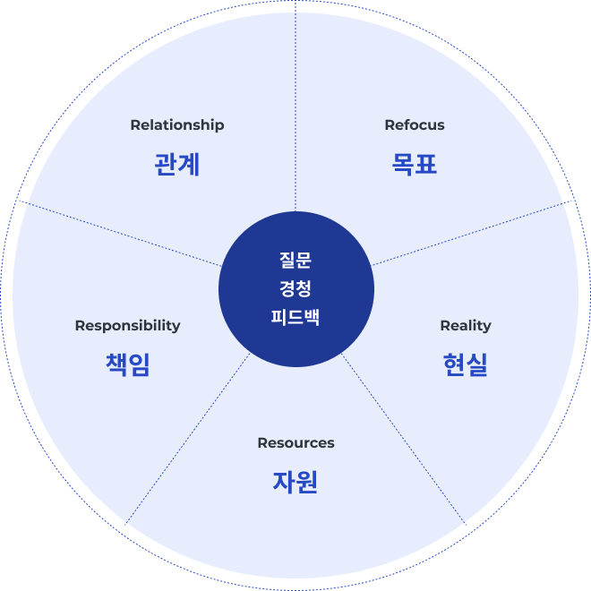 워라밸 국제코치과정 전체 구조 설명