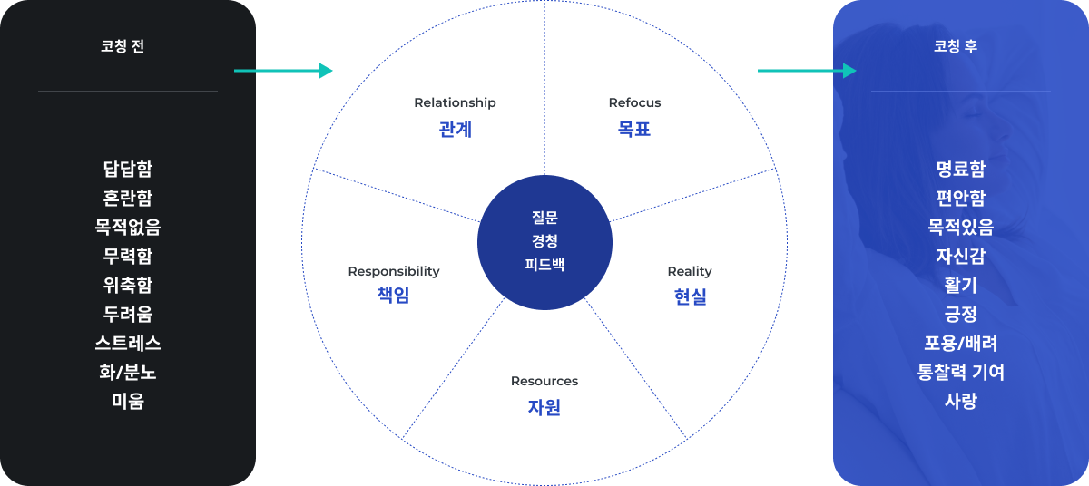 워라밸 국제코치과정 전체 구조 설명