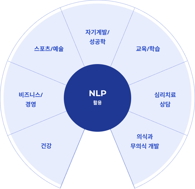 ICF 8 Core Competencies Model