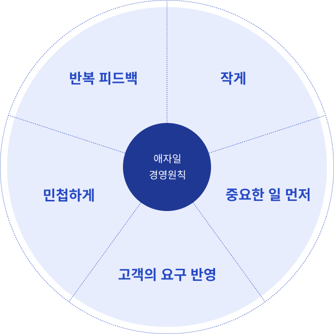 애자일 전략