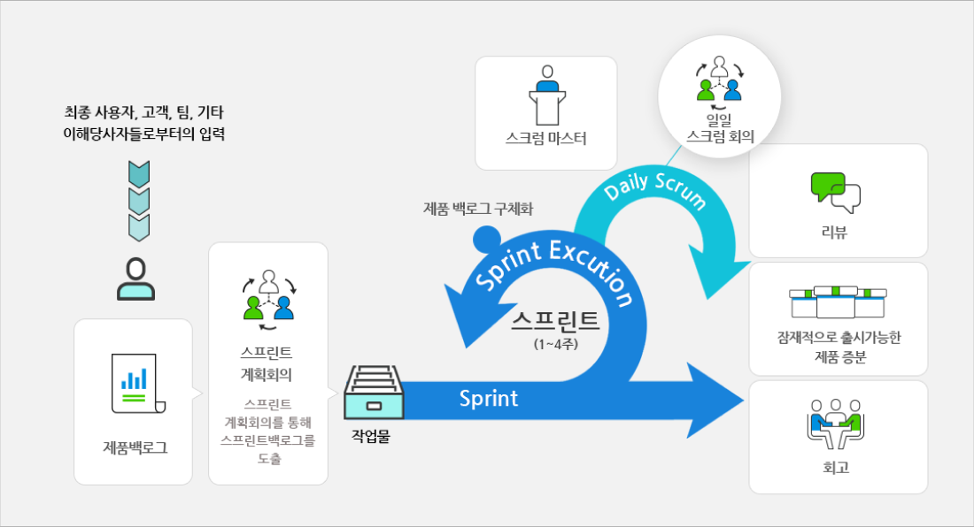 애자일 전략